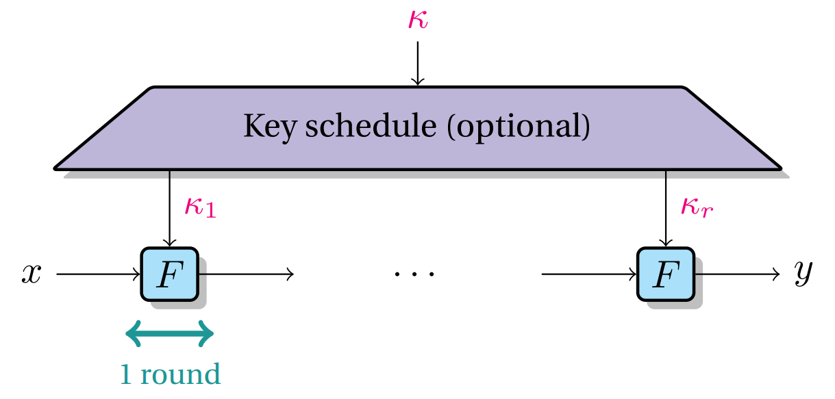 STAP block ciphers – STAP Zoo