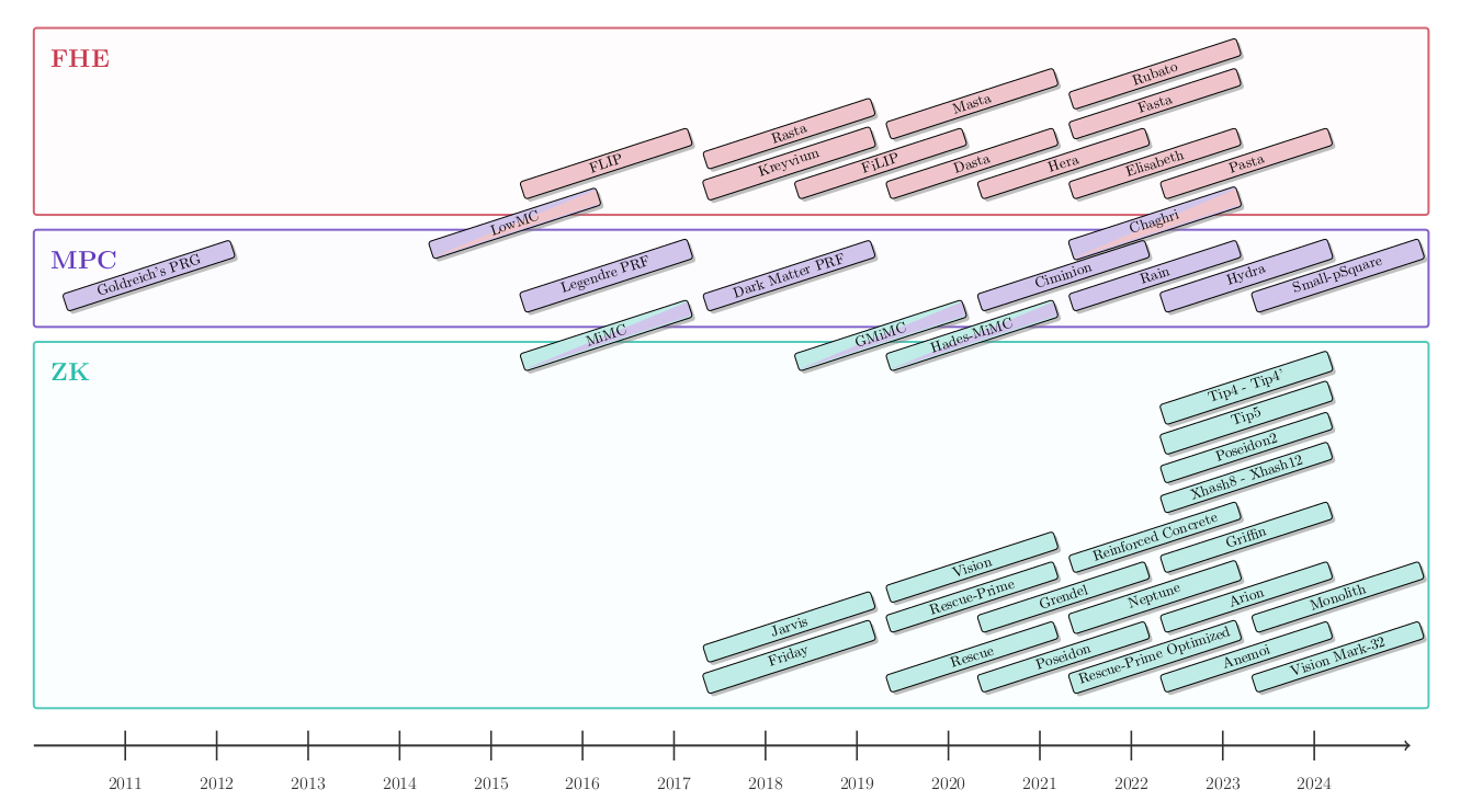 All STAP primitives – STAP Zoo